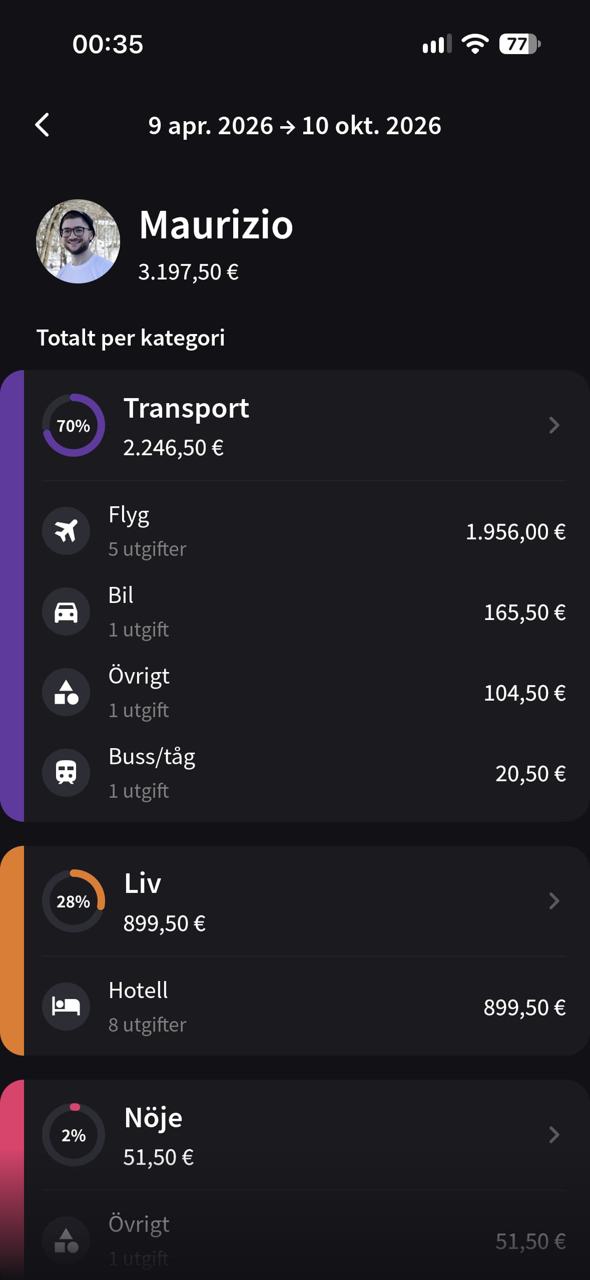 Skärmen Totalt i Splital visar Maurizios utgifter per kategori, uppdelat på flyg, hotell och transport.
