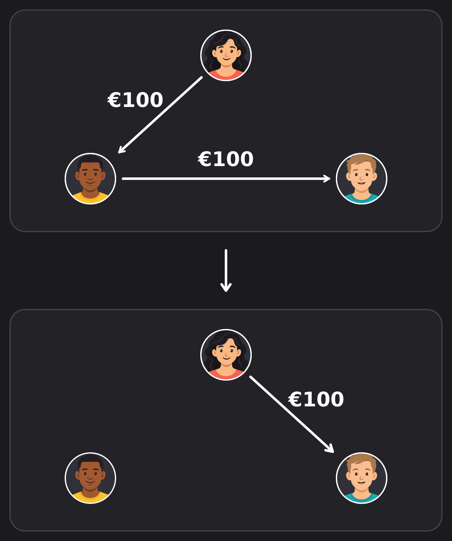 Tres amigos: el primero le debe 100 € al segundo y el segundo le debe 100 € al tercero. Tras simplificar las deudas, el primero paga 100 € directamente al tercero.